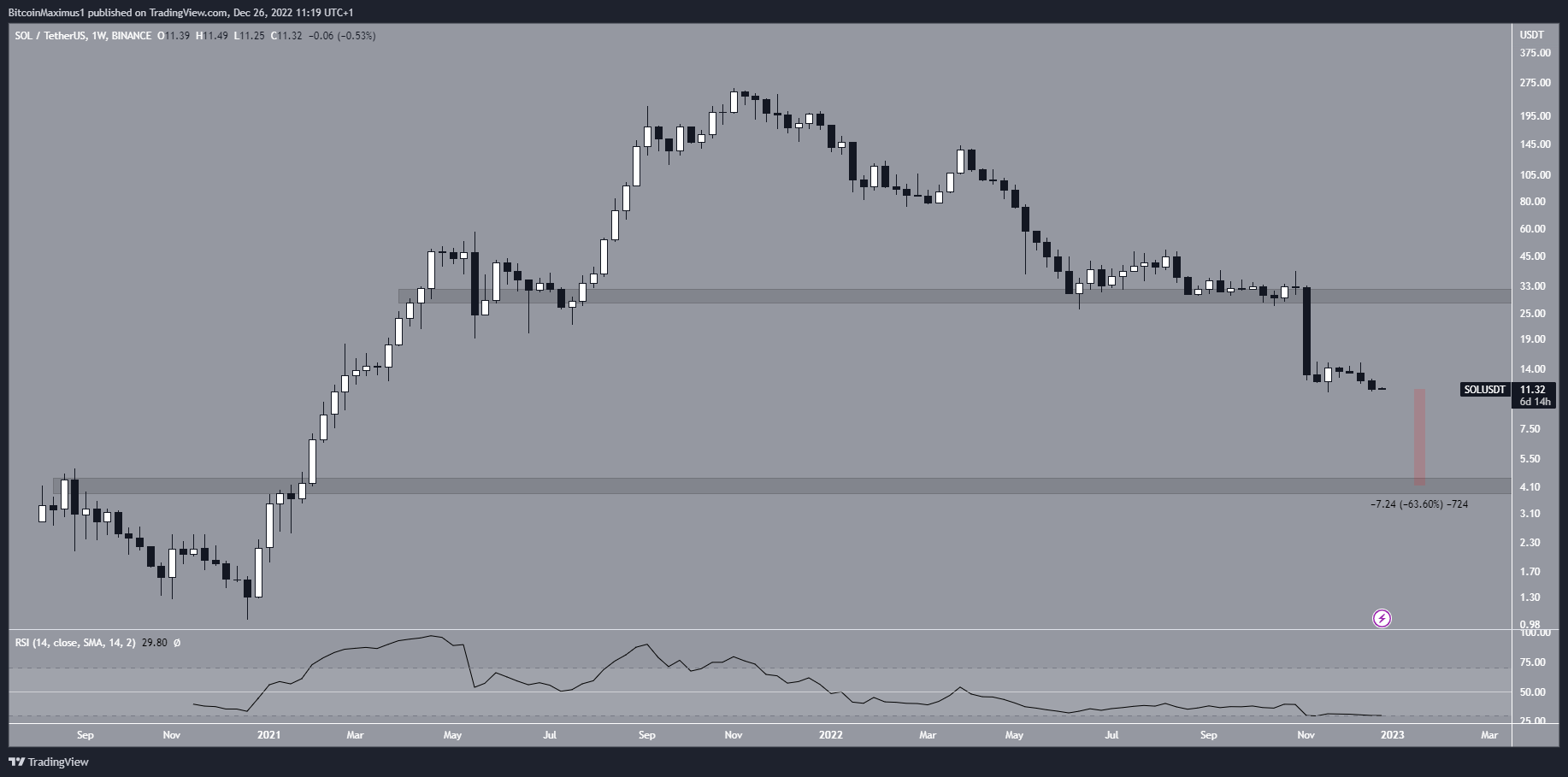 Solana Price Long-Term Resistance