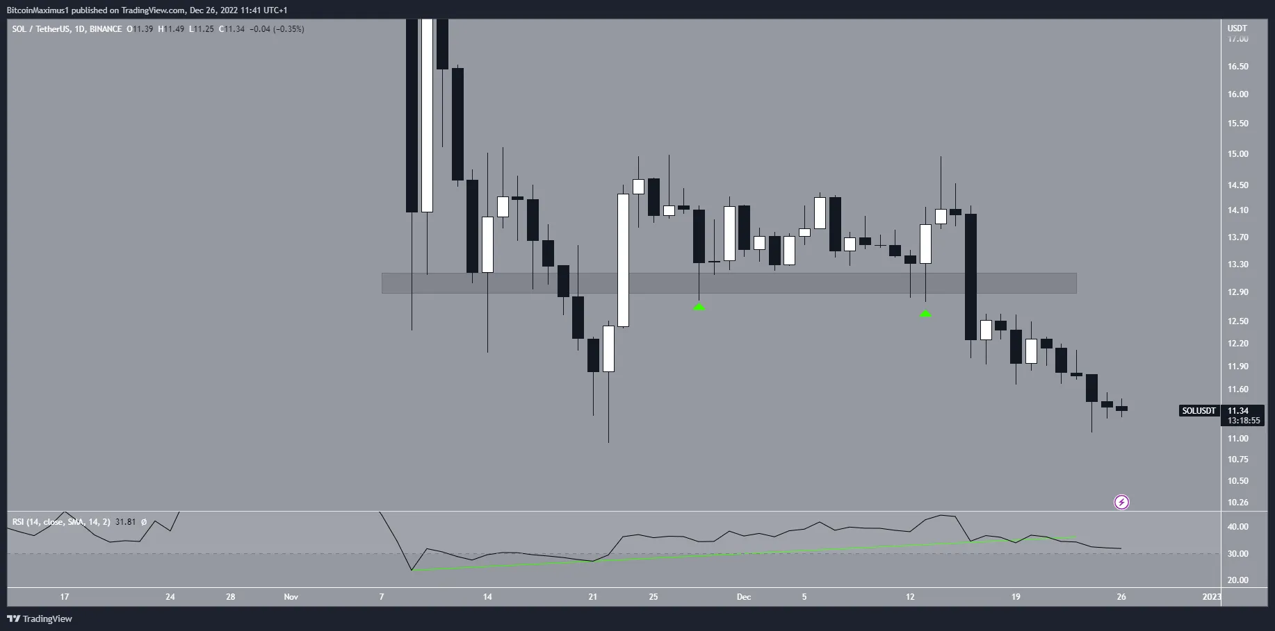 SOL Price Short-Term