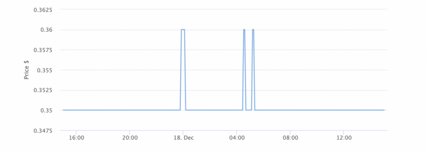 XRP performance December 18, 2022