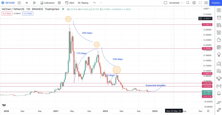 VeChain price prediction monthly using timeframe of changes.