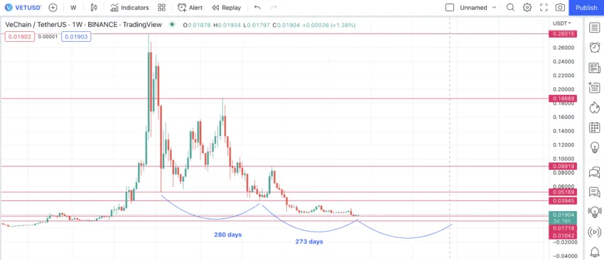 VeChain price prediction monthly  using swing lows