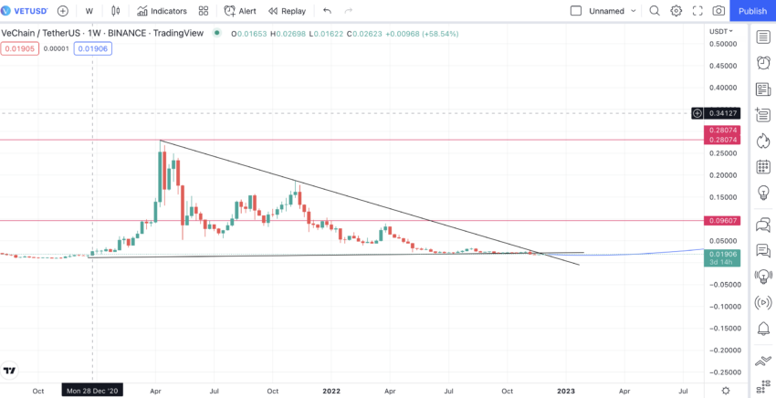 VeChain price prediction monthly using the triangle pattern.