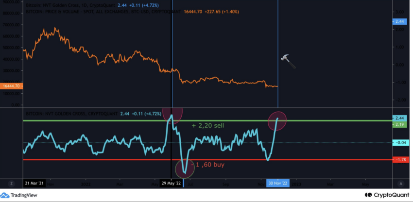 Bitcoin NVT Golden Cross | Source: CryptoQuant 