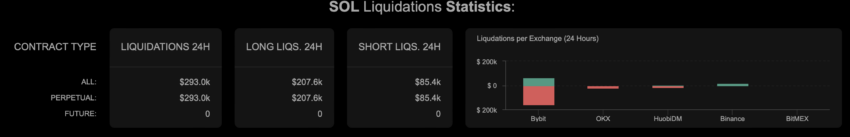 Statistiques des liquidations SOL | Source : Coinalyse