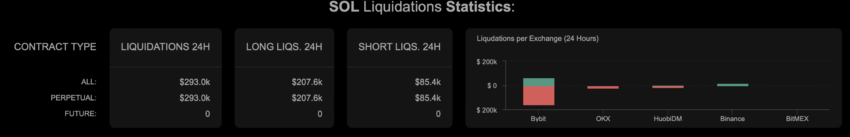 Statistika likvidacij SOL | Vir: Coinalyze