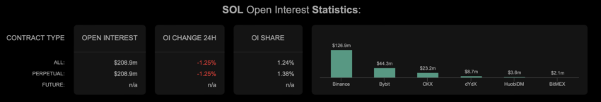 Interesse aperto di Solana | Fonte: Coinalize