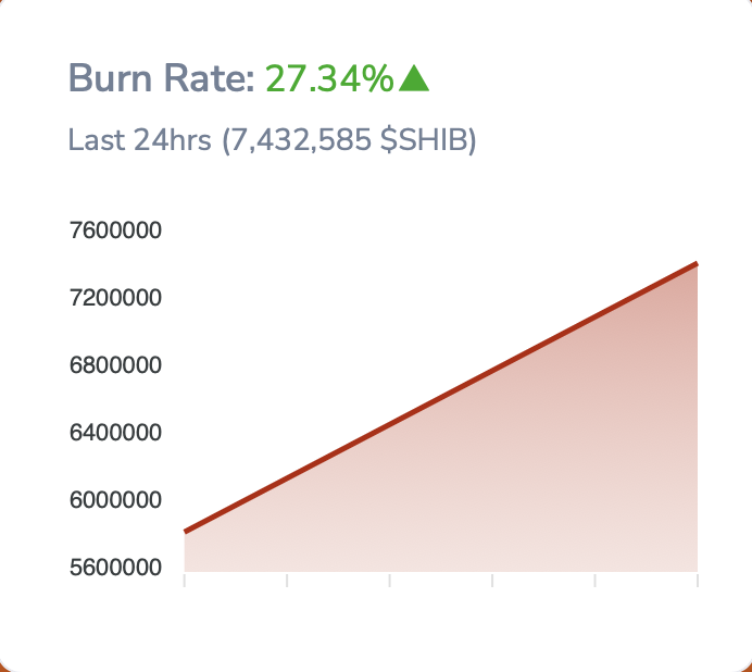 Shiba Inu burn rate | Source: Shibburn