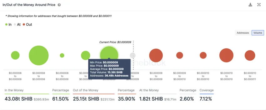 Shiba Inu / SHIB entrada / saída de dinheiro em torno do preço | Fonte: IntoTheBlock