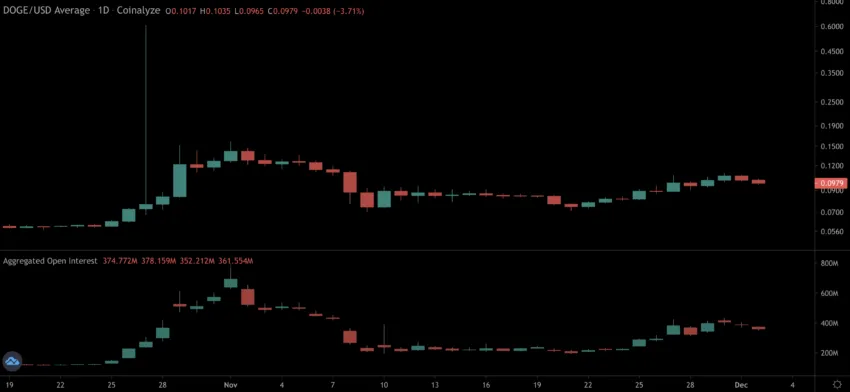 DOGE aggregated open interest | Source: Coinalyze