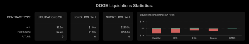 Liquidaciones cortas de DOGE | Fuente: Coinalyze