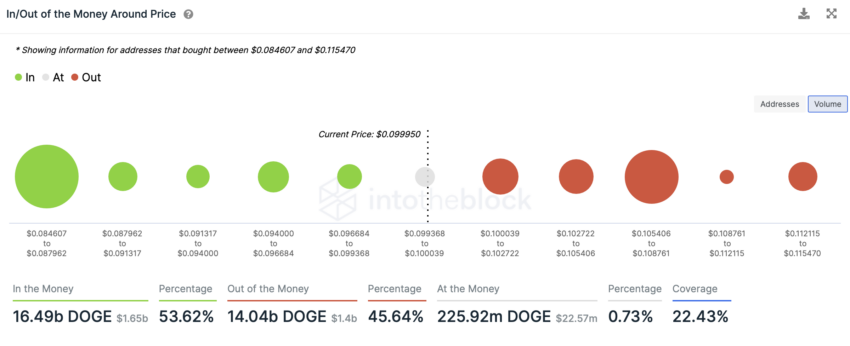 DOGE In/Out of the Money Around Price | Source: IntoTheBlock
