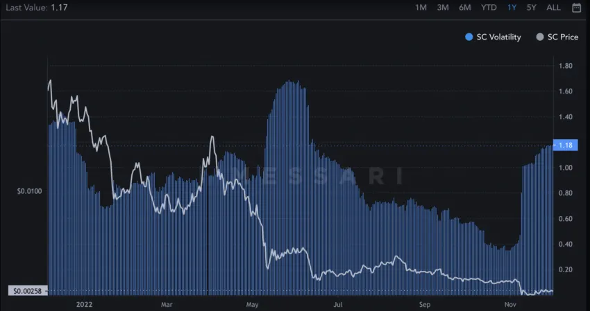 Previsão de preço da Siacoin usando volatilidade