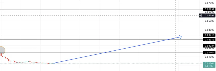 Siacoin price prediction extrapolation path. 