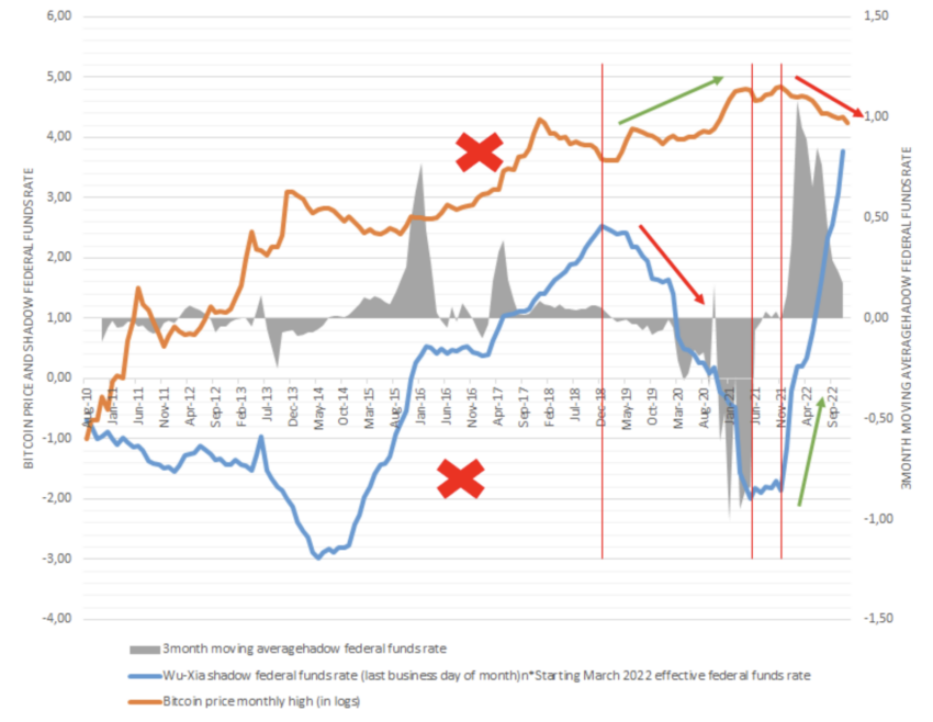 Bitcoin (BTC) price and shadow federal funds | Source: Jan Wüstenfeld CryptoQuant