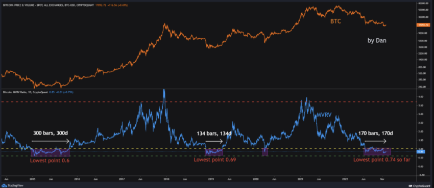 BTC MVRV | Fonte: CryptoQuant