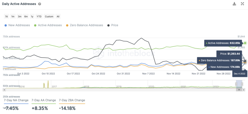 ETH daily active addresses | Source: IntoTheBlock