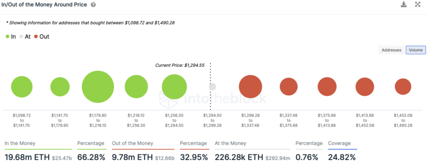 ETH In/Out of Money Around Price | Source: IntoTheBlock