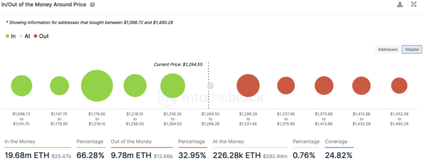 ETH In/Out of Money در حدود قیمت | منبع: IntoTheBlock