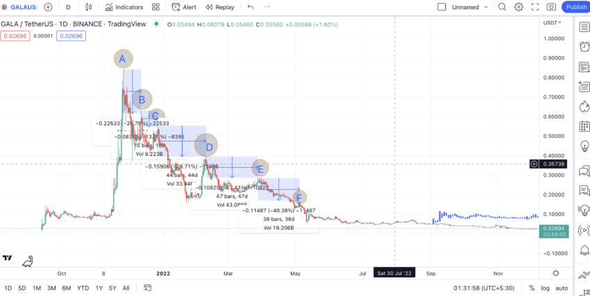 price prediction Gala using swing highs