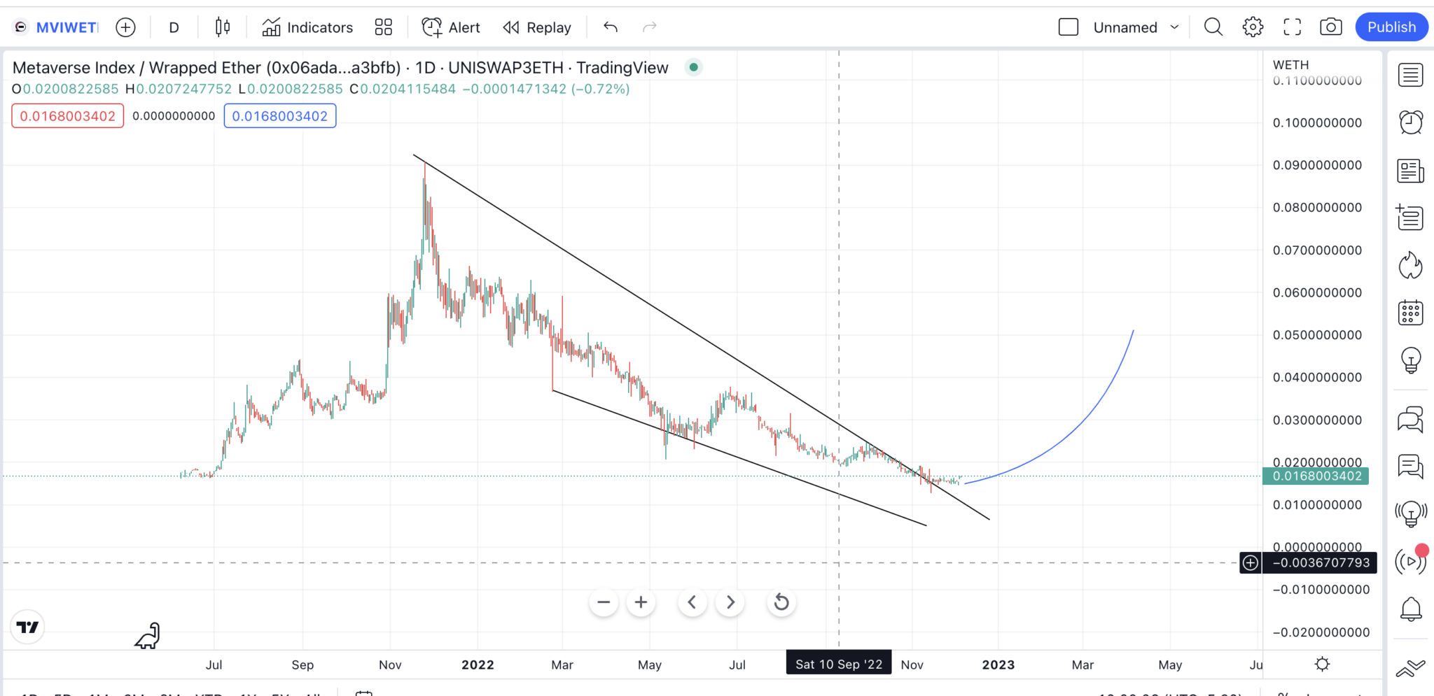 Gala (GALA) Price Prediction 2023/2025/2030