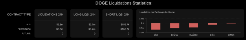 Liquidazioni Dogecoin | Fonte: Coinalize