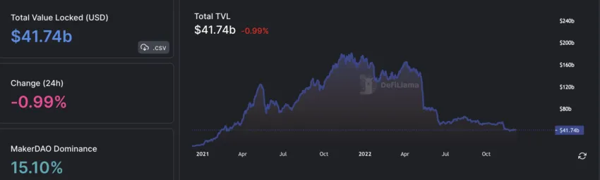 DeFi total value locked | Source: Defillama 