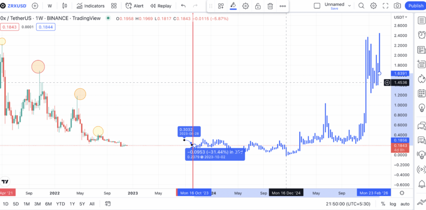 Previsão de preço ZRX: Novo padrão de ponto de partida: TradingView
