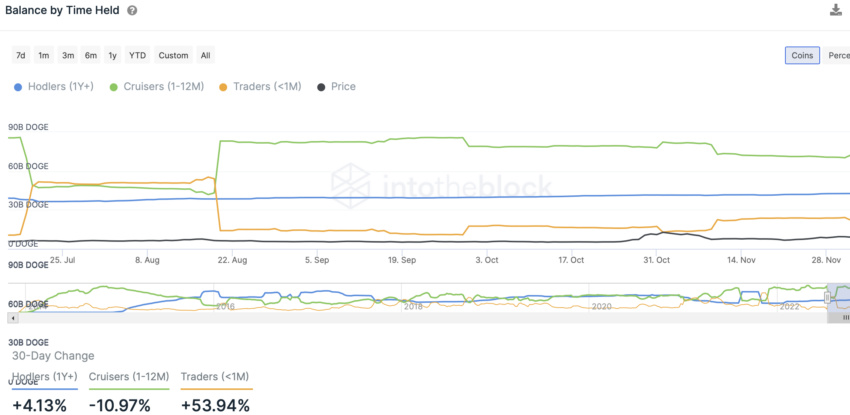 Dogecoin-saldo op basis van de tijd | Bron: IntoTheBlock