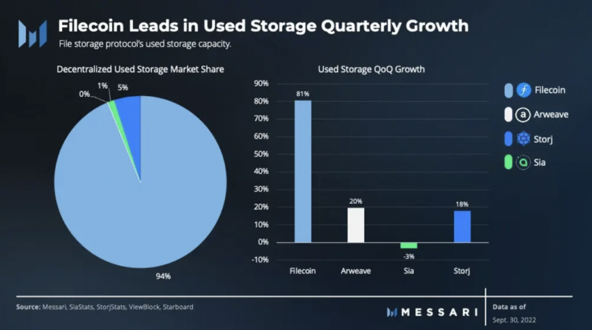 Storj is the second most active storage provider: Messari