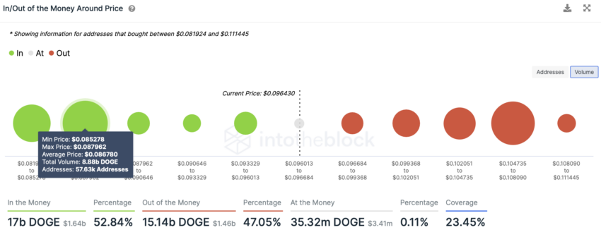 Dogecoin ind/ud af penge omkring prisindikator fra IntoTheBlock