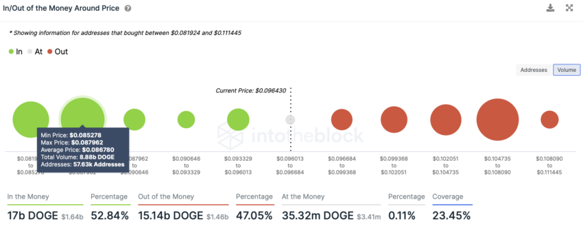 Dogecoin In/Out of Money Around Indicatore di prezzo da IntoTheBlock