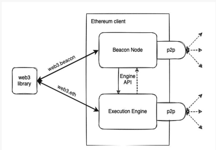 Ethereum Execution and Consensus Client Concept