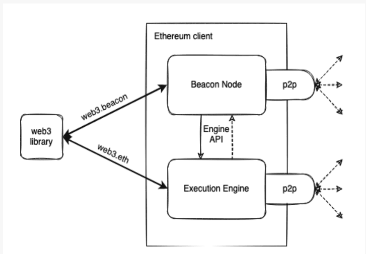 Esecuzione di Ethereum e concetto di client di consenso