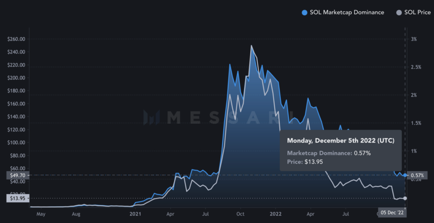 Solanina (SOL) dominacija na tržištu kapitala |  Izvor: Messari