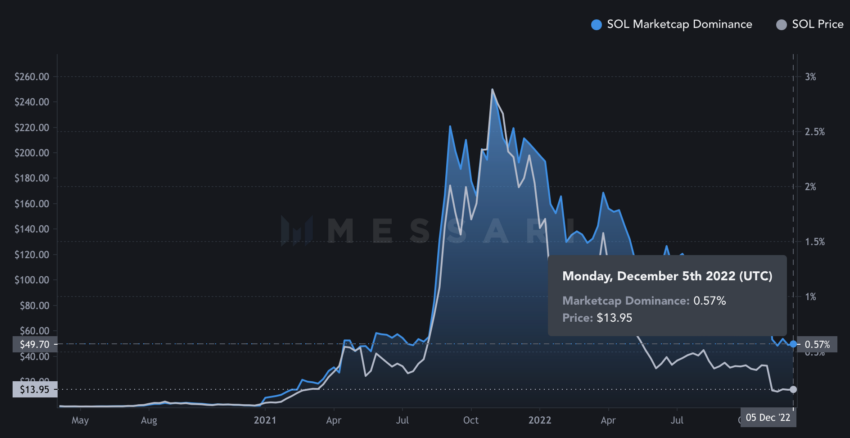 Dominanza della capitalizzazione di mercato di Solana (SOL) | Fonte: Messari