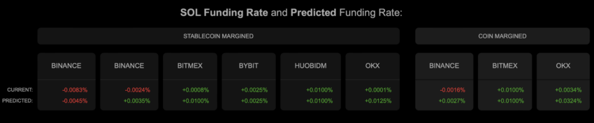 Solana funding rate | Source: Coinalyze