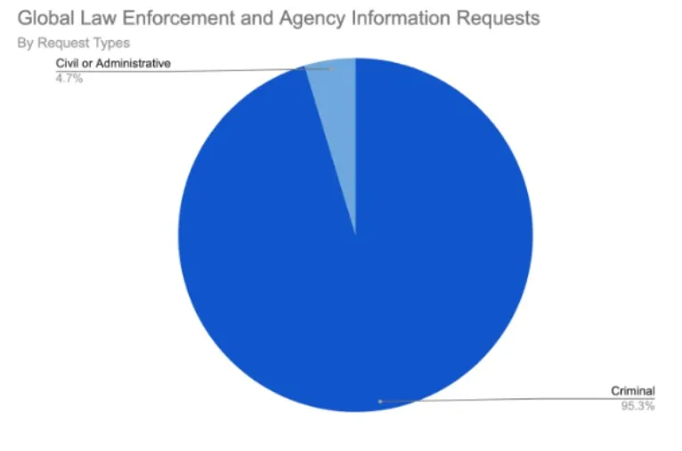 Transparency Report 2022 by Coinbase