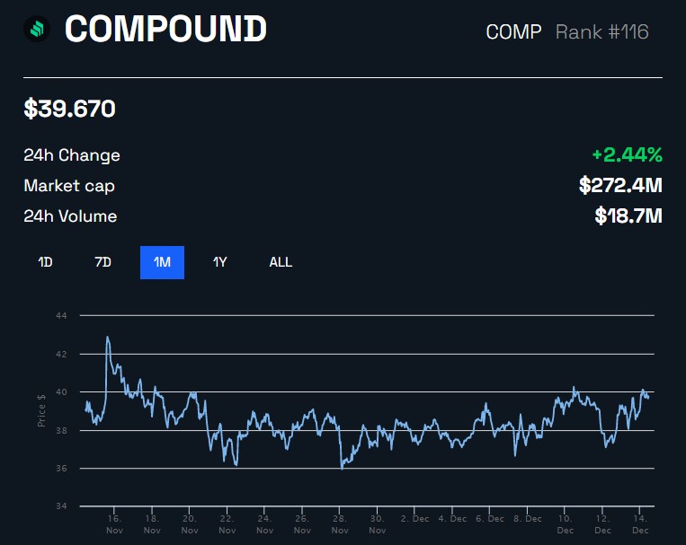 Compound (COMP) against USD chart by BeInCrypto