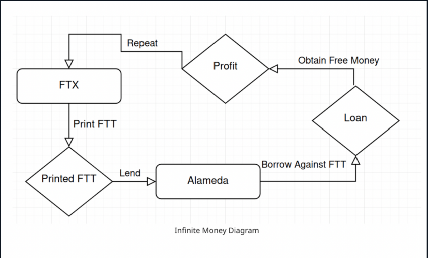 FTX "Free Money" -suunnitelmakaavio Redditistä