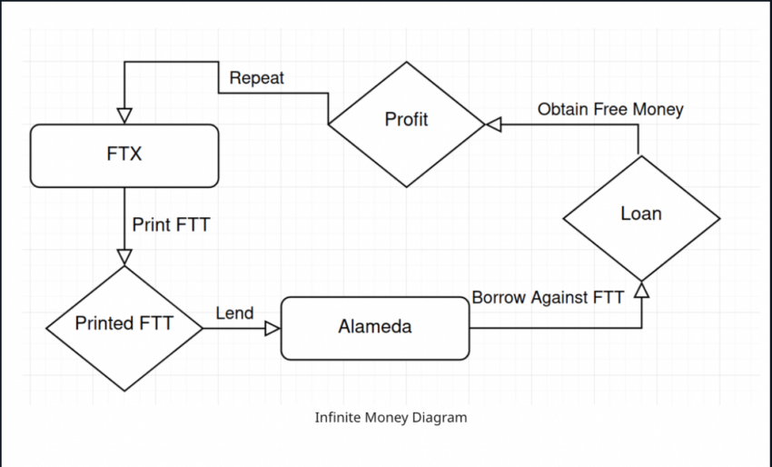 Reddit의 FTX 'Free Money' 계획 차트