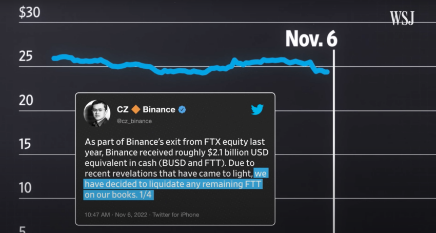 Твит от генерального директора Binance Чанпэна Чжао, в котором говорится, что он ликвидирует свой капитал FTT. Изображение из Wall Street Journal