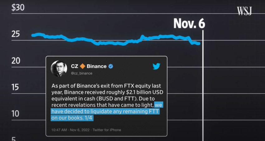 Tweet del CEO di Binance Changpeng Zhao che afferma che liquiderà il suo capitale FTT. Immagine tratta dal Wall Street Journal