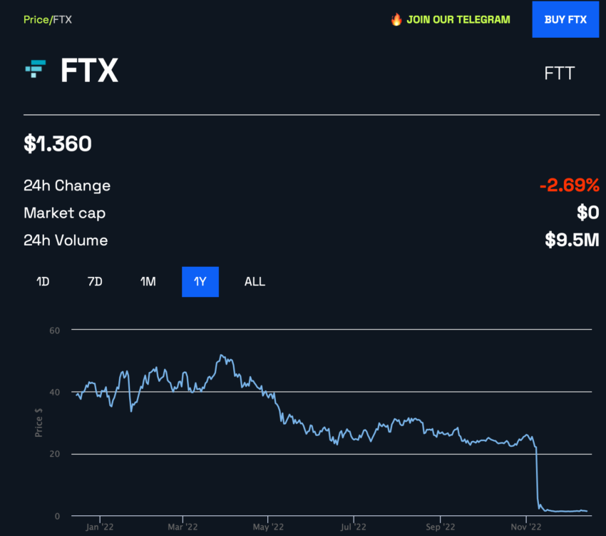 FTT Price Chart by BeInCrypto