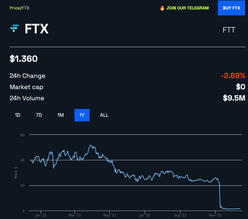 BeInCrypto द्वारा FTT मूल्य चार्ट