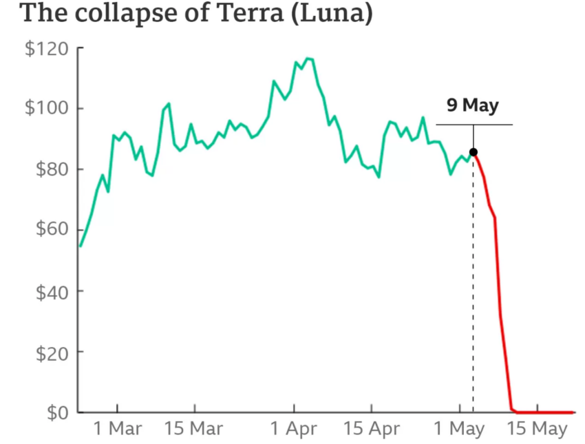 Collapse of Terra (LUNA) Price Feb 22 - May 22, 2022. Chart from BBC