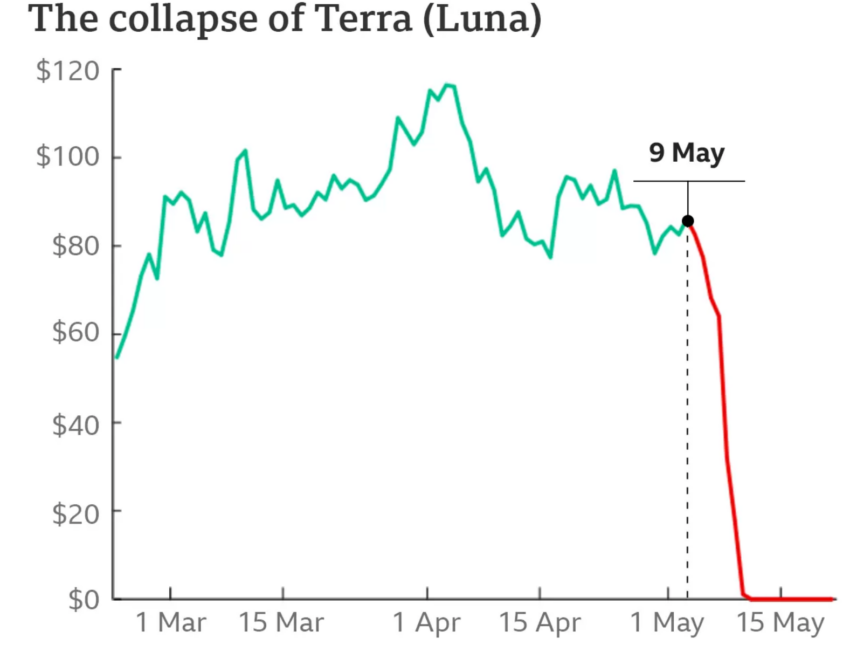 Upadek Terra LUNA