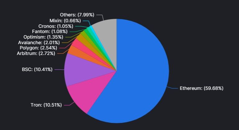 TVL of Chains chart by DeFiLlama