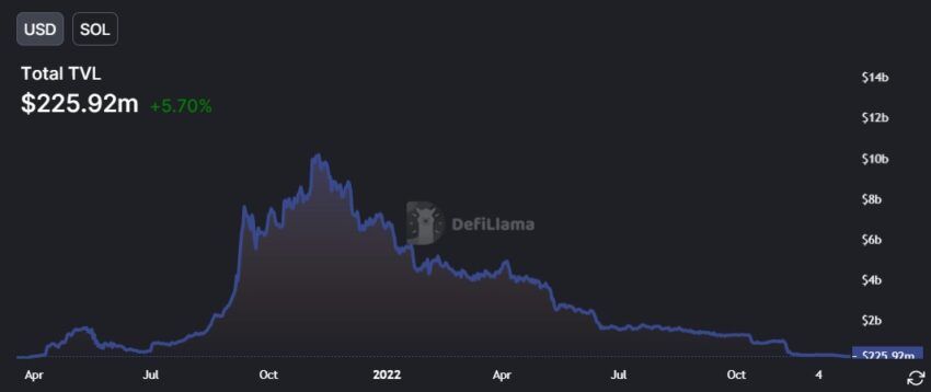 Solana TVL in USD on DeFiLlama