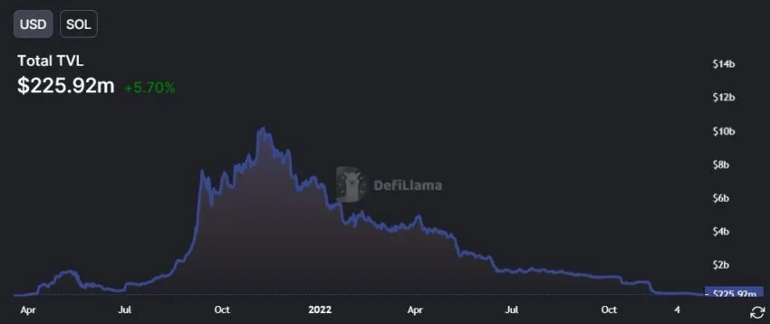 Solana TVL USD-des DeFiLlamas