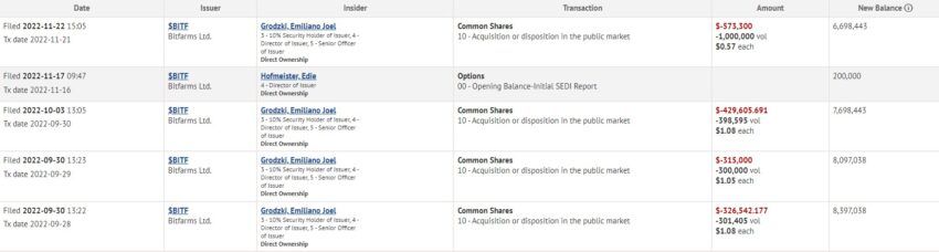 SEDI insider archiveert Bitfarms-gegevens via CEO.ca